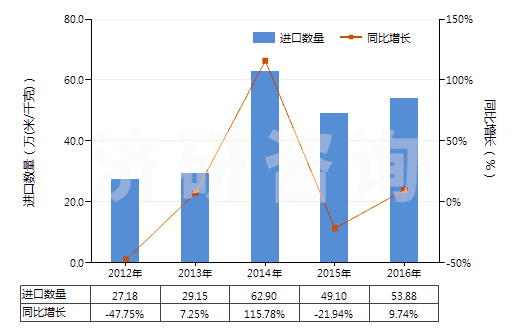 2012-2016年中國(guó)紗線交叉點(diǎn)用粘合劑或熱粘合法粘合成的織物(HS54073000)進(jìn)口量及增速統(tǒng)計(jì) 2012-2016年中國(guó)紗線交叉點(diǎn)用粘合劑或熱粘合法粘合成的織物(HS54073000)進(jìn)口量及增速統(tǒng)計(jì)